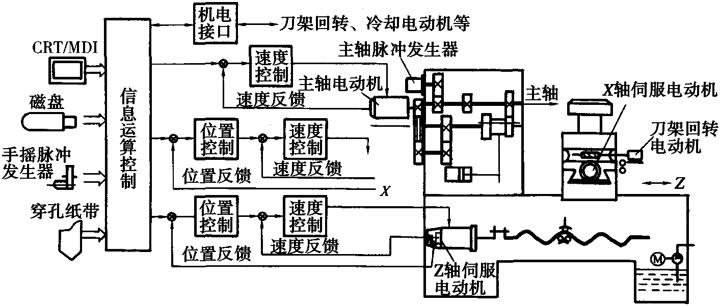 數(shù)控車床的功能